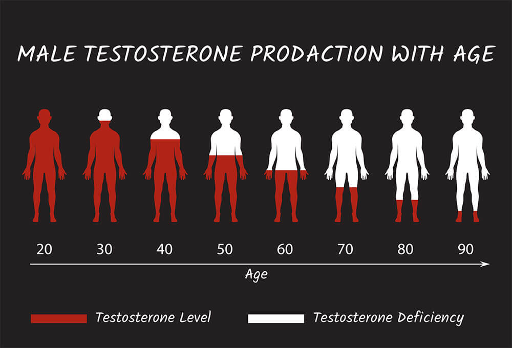 Testosterone and blood flow